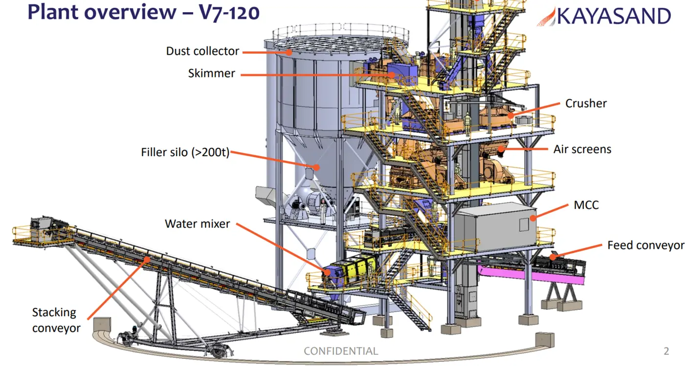 Illustration of the Heidelberg Materials Australia Kayasand V7-120 plant showing the manufactured sand processing system, including crusher, air screens, feed conveyor, water mixer, filler silo, dust collector and stacking conveyor components.
